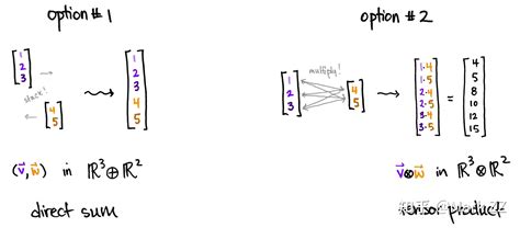 how to understand tensor product.